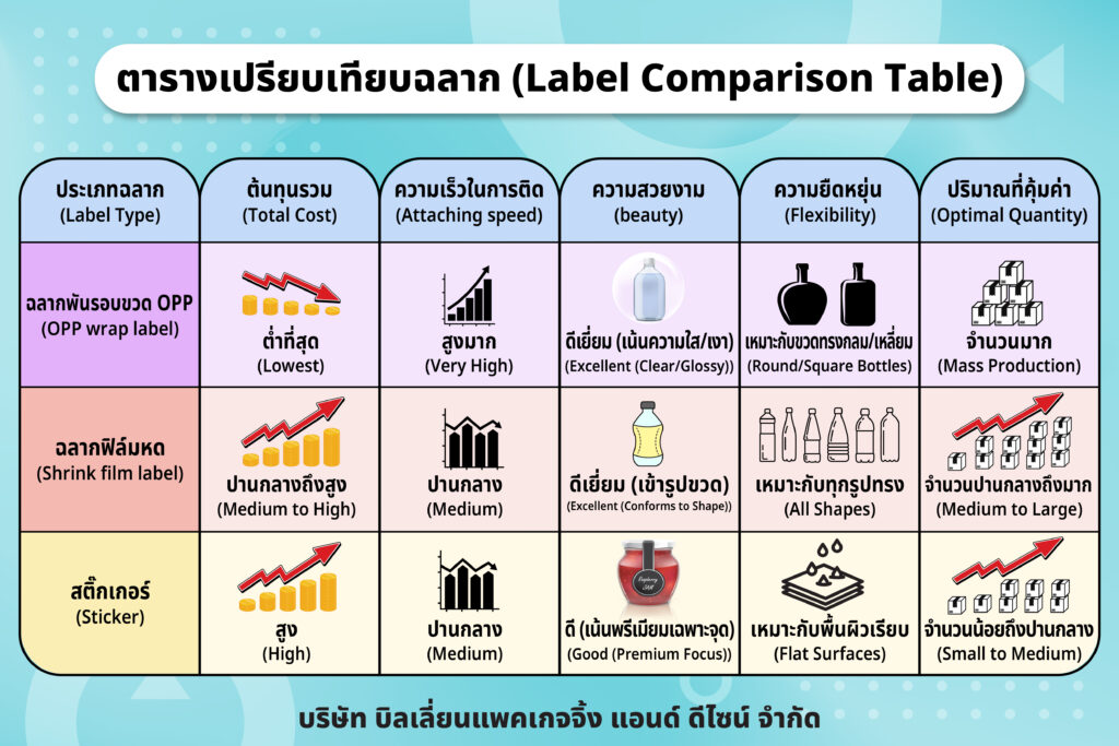 ตารางเปรียบเทียบฉลาก